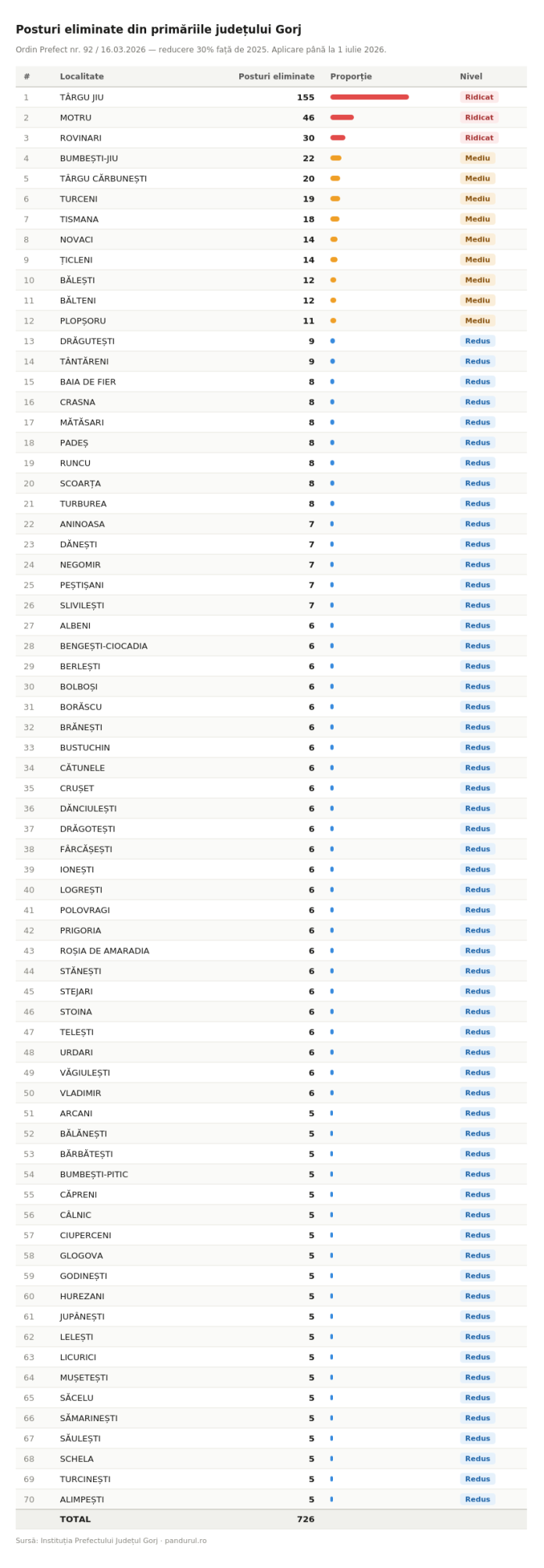 Gorj, primării Gorj, posturi eliminate Gorj, restructurări primării, Ordinul Prefectului Gorj, Târgu Jiu, administrație publică locală, județul Gorj